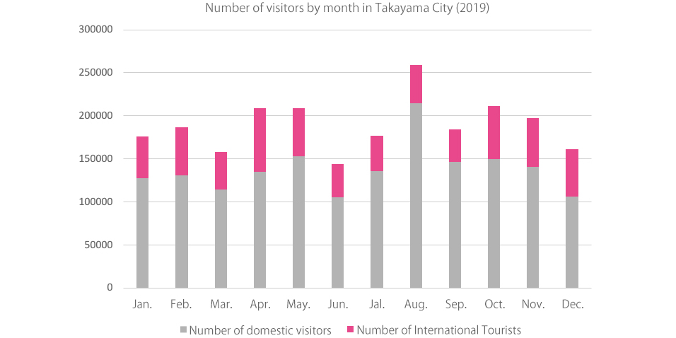 International Tourist Destination Takayama The effects of